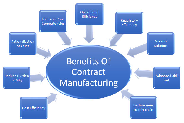 Tips To Ensure Higher Quality From Your Contract Manufacturer 